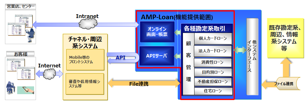 AMP-Loan