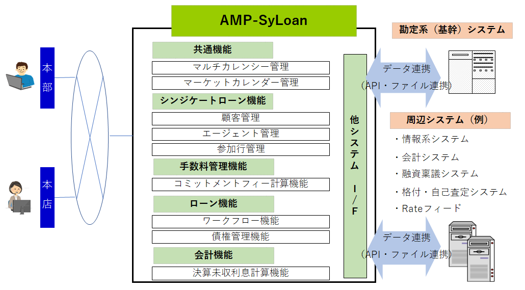 AMP-SyLoan