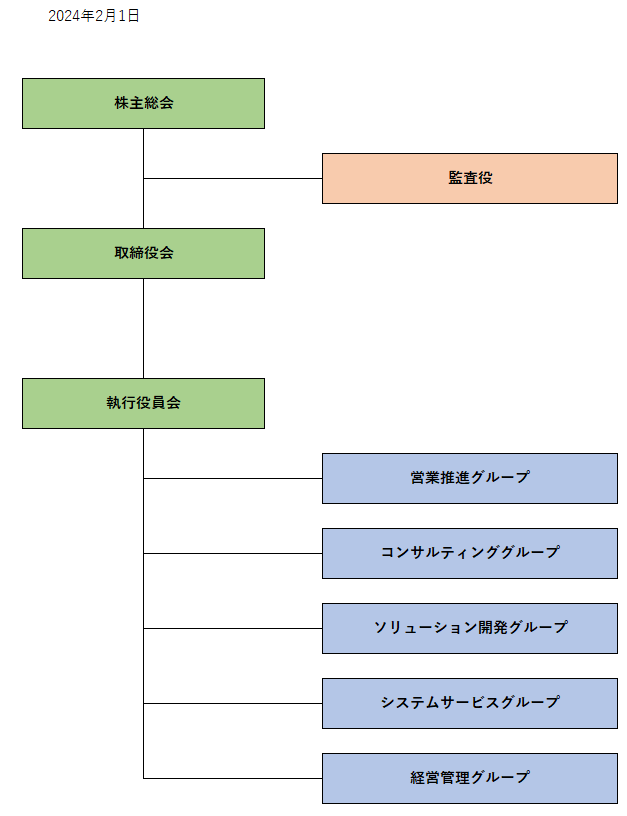 組織図