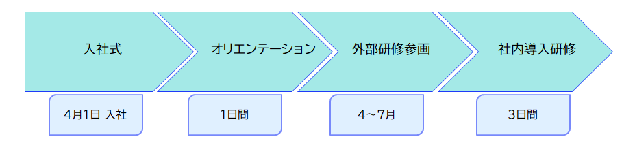 入社から外部研修