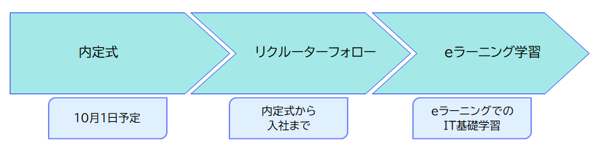 内定から入社まで