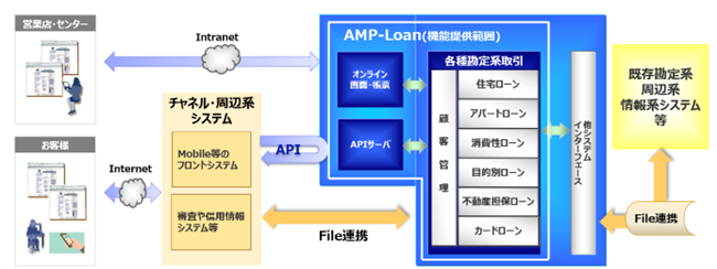 AMP-Loan